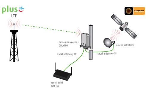 Montaż i podłączenie anteny modemu LTE internetu Cyfrowego Polsatu w sieci Plus Warszawa Wesoła, Halinów, Sulejówek, Rembertów, Warszawa Wawer Montaż anten LTE internetu Cyfrowego Polsatu w sieci Plus Warszawa Wawer, Sulejówek, Rembertów, Halinów, Warszawa Wesoła